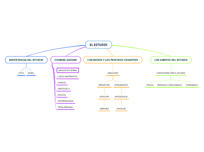 El Estudio Mind Map